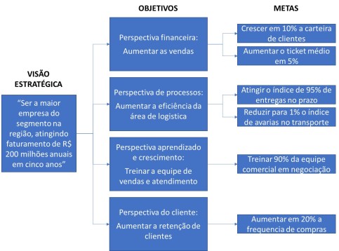 Desdobramento dos objetivos em metas