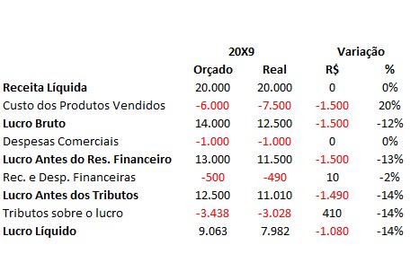 Orçamento Estático