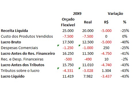 Orçamento Flexível