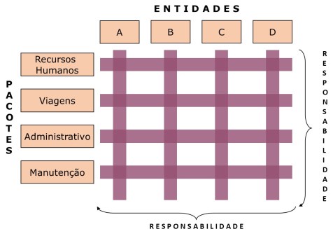 Orçamento Matricial