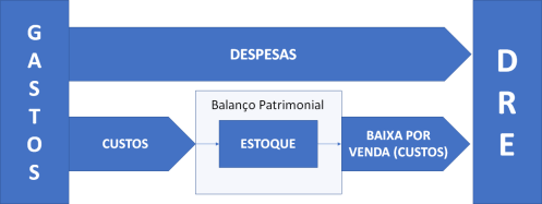 Custo e Despesa na DRE