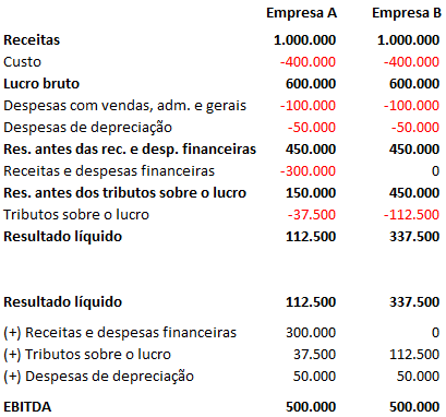 Comparação EBITDA
