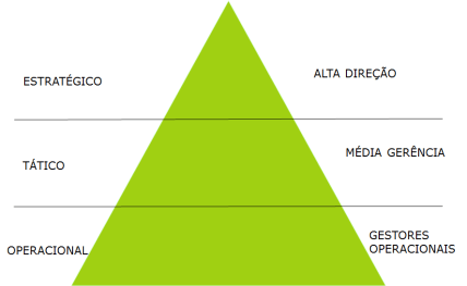 Níveis de estratégia