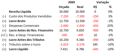 Variações positivas