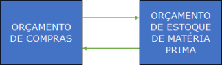 Compras e Mat Prima