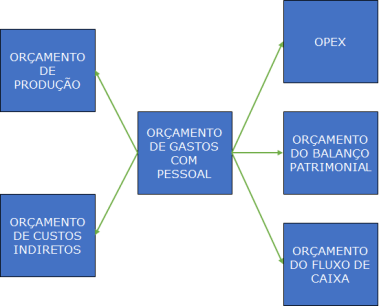 Orçamento de Gastos com Pessoal