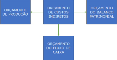 Orçamento Empresarial Custos Indiretos