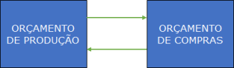 Produção e Compras