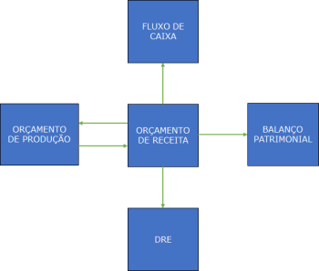 Relacionamentos Receita