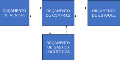 Gastos Logisticos Varejo