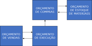 Orçamento de Compras e Materiais em Empresas de Serviços