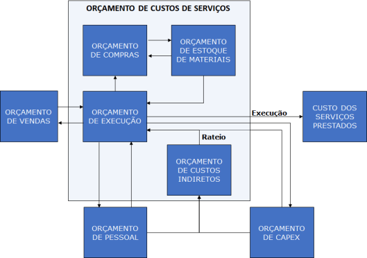 Orçamento de Custos de Serviços Completo