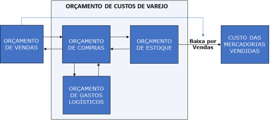 Orçamento de Custos de Varejo Completo