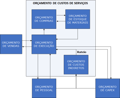 Orçamento de Custos Serviços
