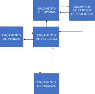 orçamento de pessoal em serviços