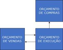 Orcamento de Compras em Serviços