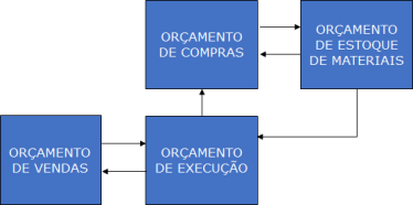 Orcamento de materiais e execução