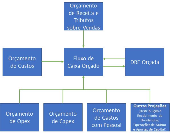 Orçamento Empresarial Fluxo de Caixa