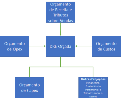 Orcamento Empresarial DRE
