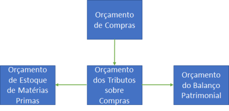 Orcamento Empresarial tributos sobre compras