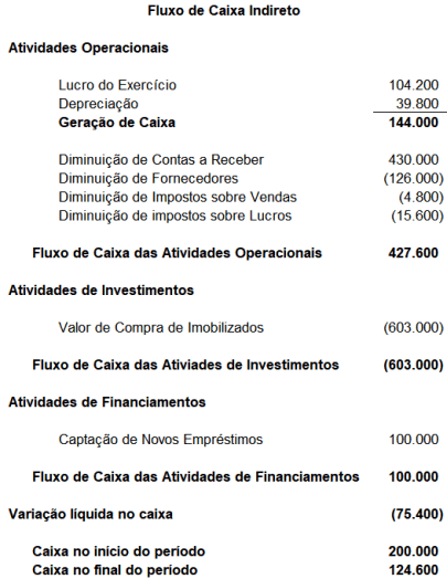 Fluxo de Caixa Indireto