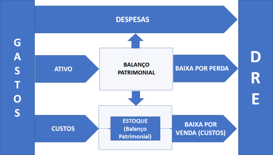 Ativo Custo e Despesa