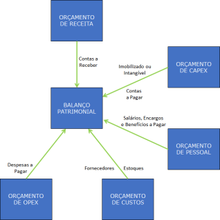 Balanço Patrimonial 5