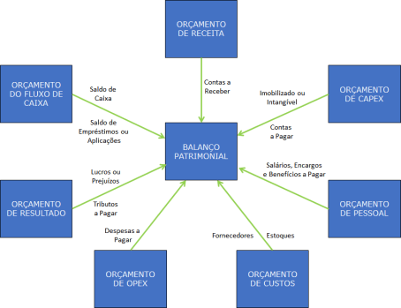 Balanço Patrimonial 7