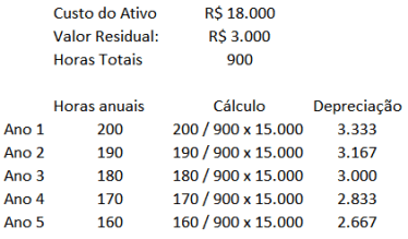 Depreciação - Horas de Trabalho