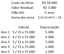 Depreciação - Soma dos Digitos