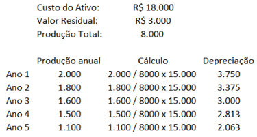 Depreciação - Unidades Produzidas