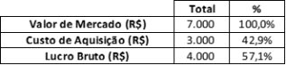 Lucro percentual igual 1