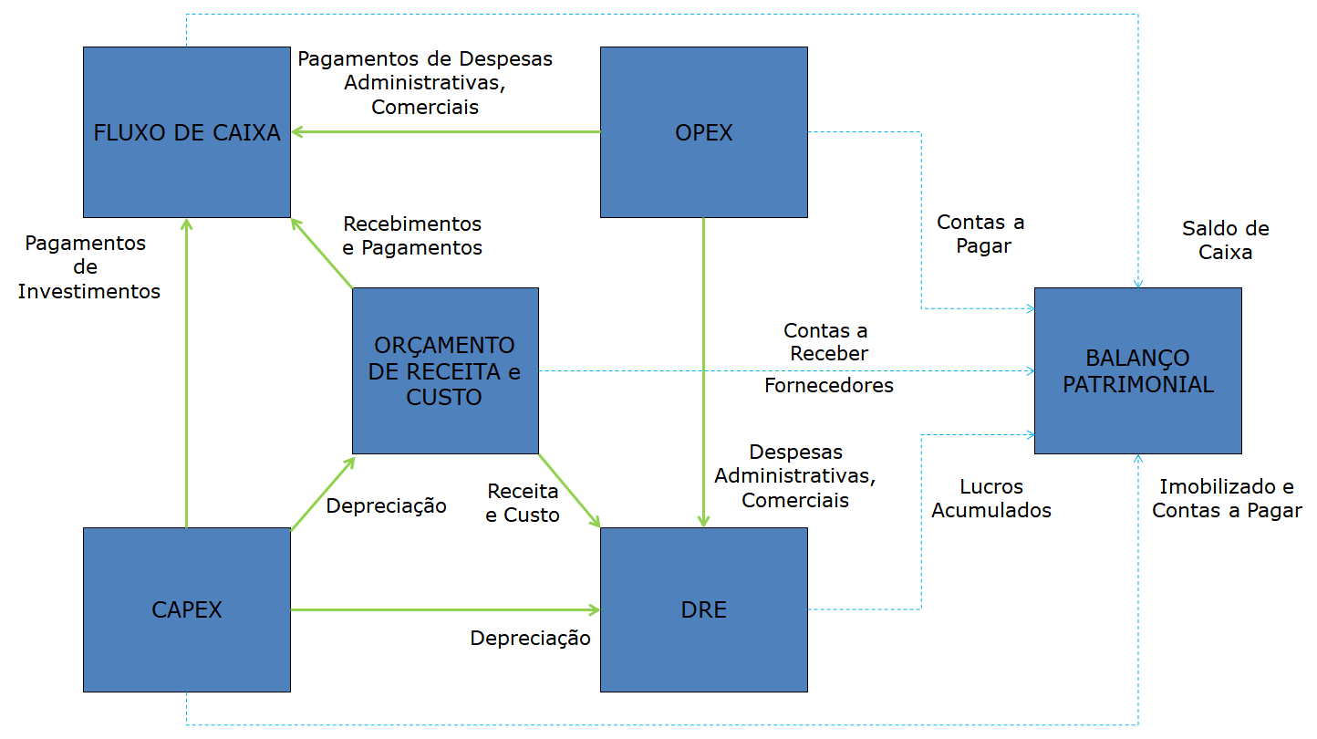 Elaboraçao do Orçamento Empresarial