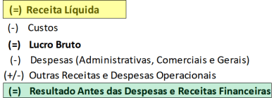 Margem Operacional Líquida6